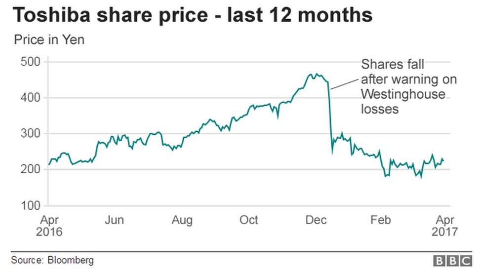 Share price graph