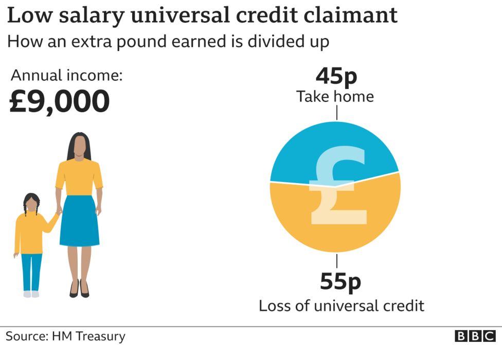 The universal credit claimants effectively paying top tax rates BBC News