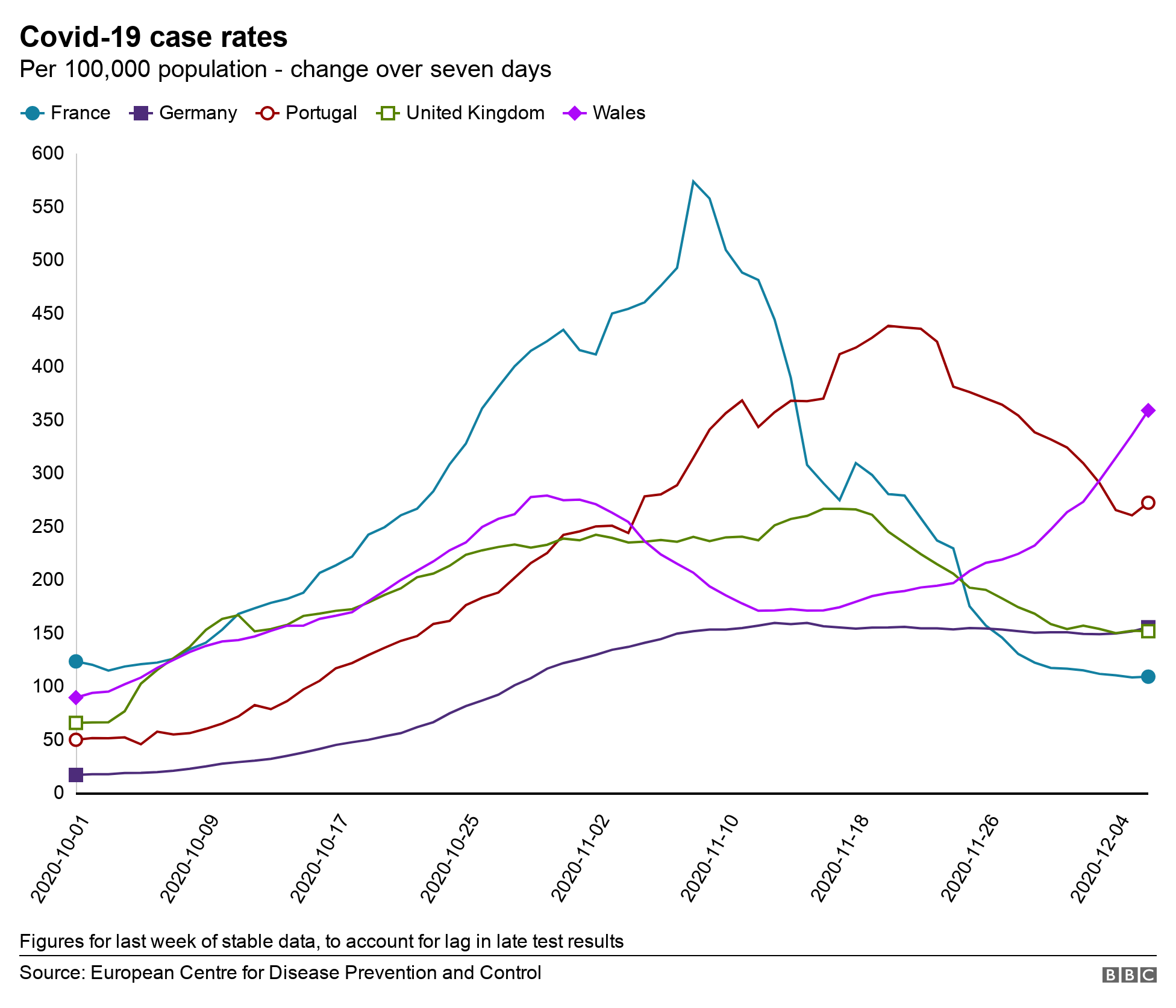 Covid How do Wales cases compare to other nations? BBC News