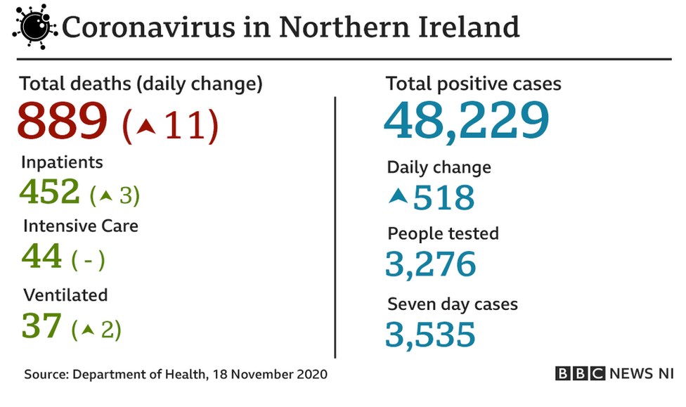A graphic that reads: Coronavirus in Northern Ireland - Total deaths 889, up 11; total positive cases 48,229, up 518