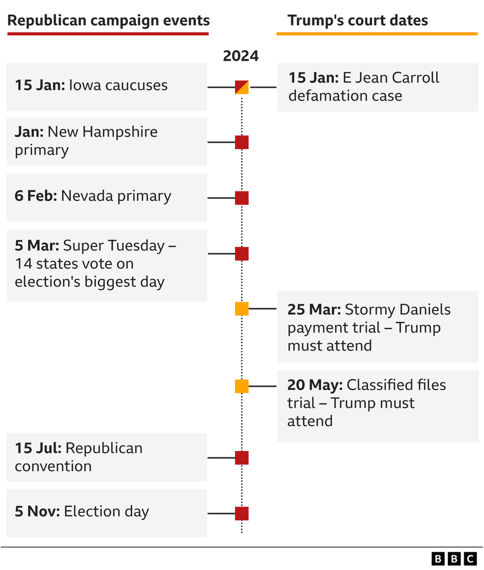 График, показывающий противоречие между датами суда над Трампом и календарем республиканской кампании