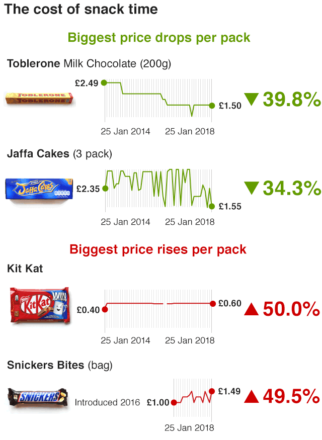 Biscuits And Chocolates Take The 'shrinkflation' Test - BBC News