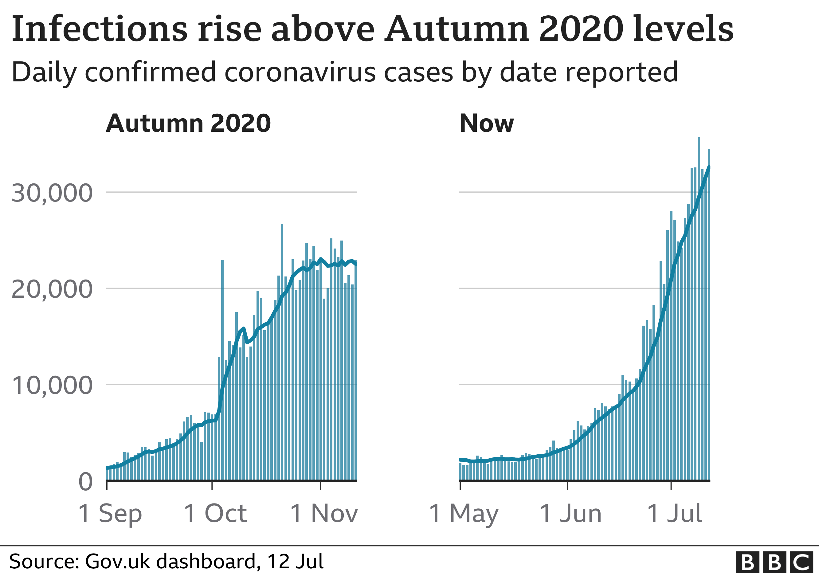 _119361970_optimised-uk_daily_cases_facet_12jul-nc.png