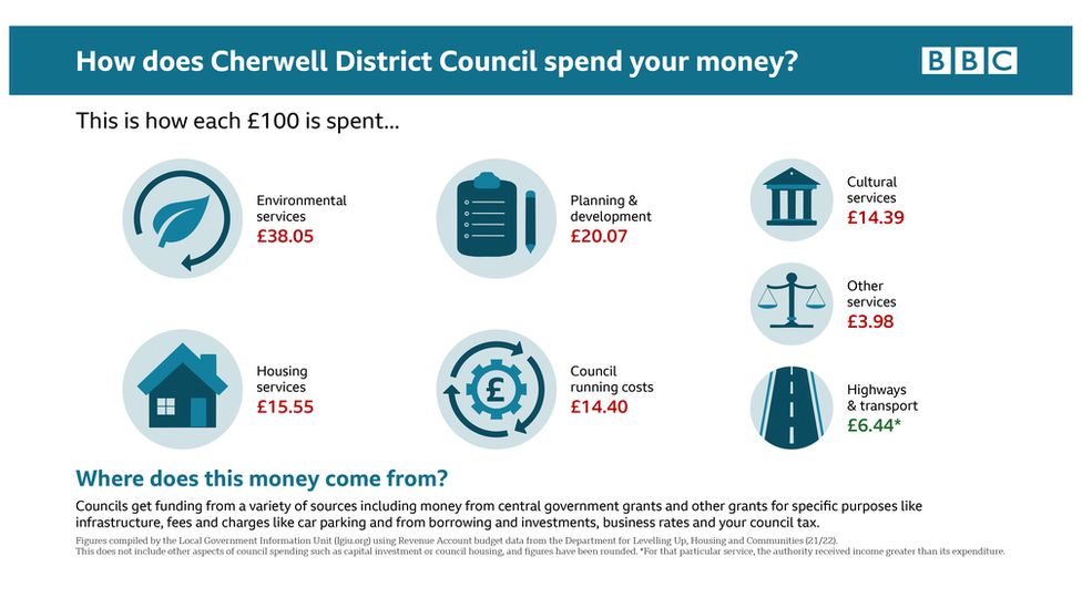 Infographic showing how Cherwell District Council spends money