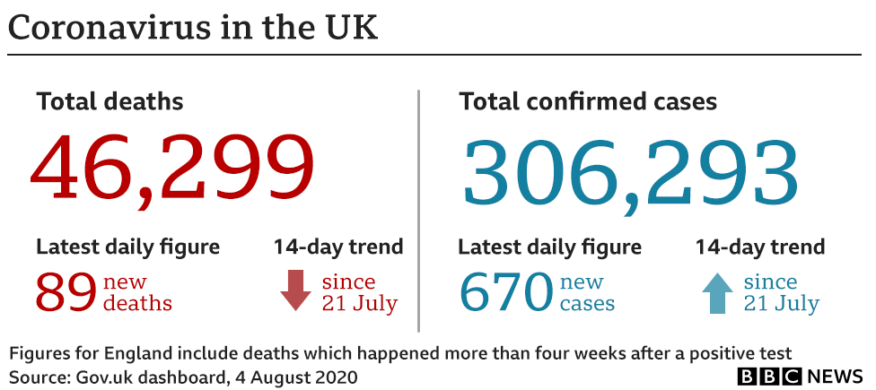 Summary of the latest coronavirus figures in the UK: 670 newly confirmed cases, taking the total to 306,293, and 89 new deaths, meaning 46,299 people have now died with coronavirus in the UK.