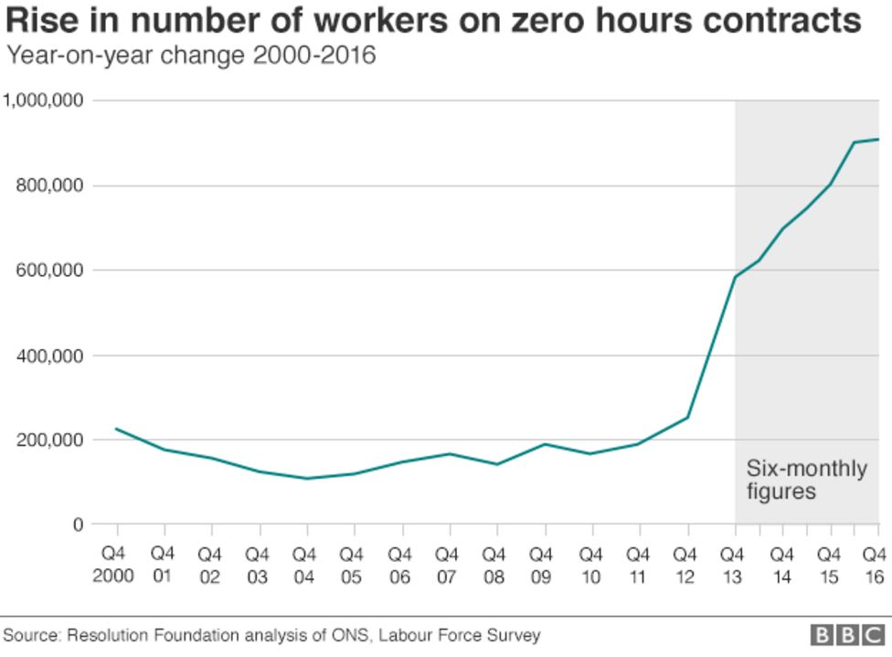 Zero hours contracts reach record levels - BBC News