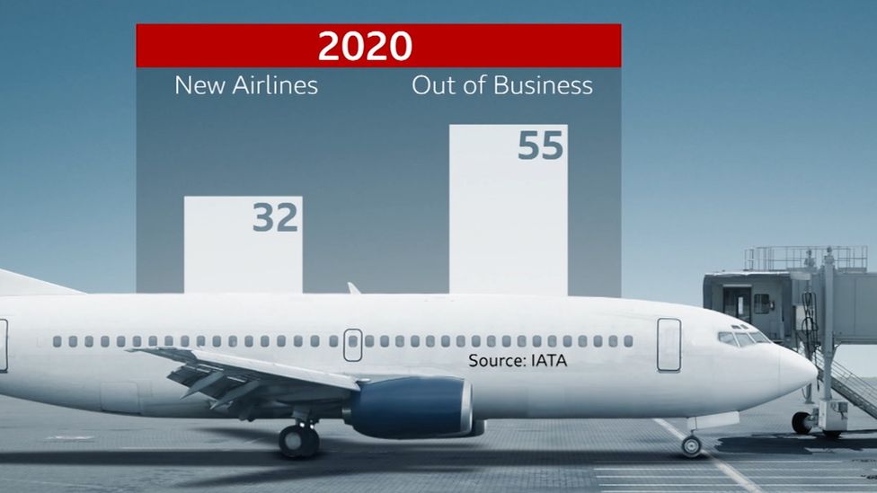 The number of airlines that failed or started up in 2020