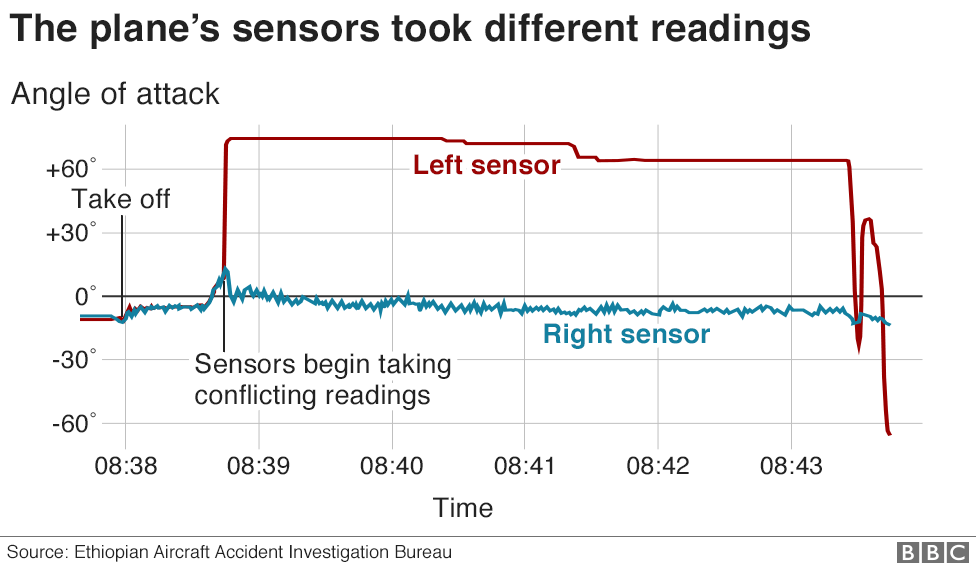 Chart showing the conflicting sensor readings