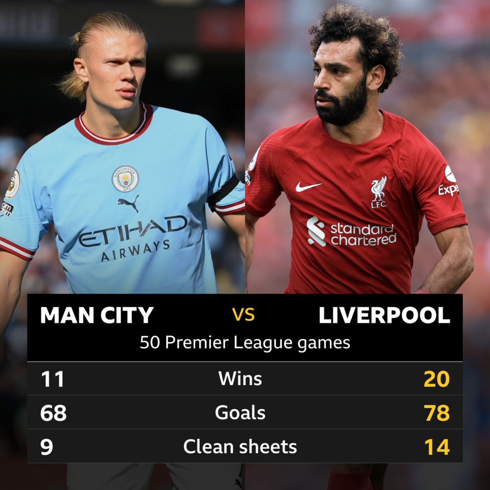 L﻿iverpool v Man City Headtohead stats BBC Sport