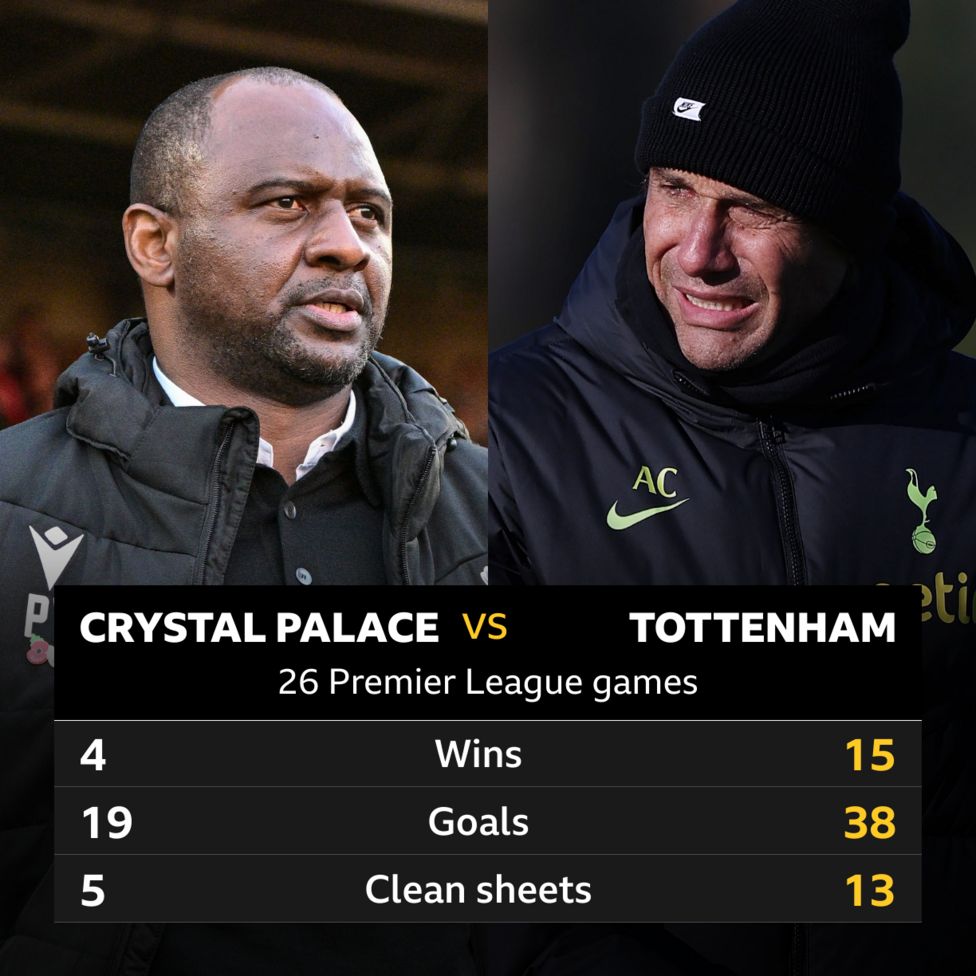 Crystal Palace V Tottenham: Head-to-head Stats - BBC Sport