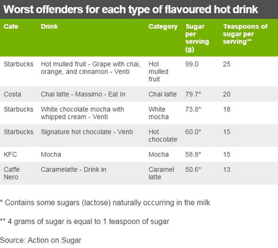 'Shocking' sugar levels in High Street hot drinks, warns charity BBC News