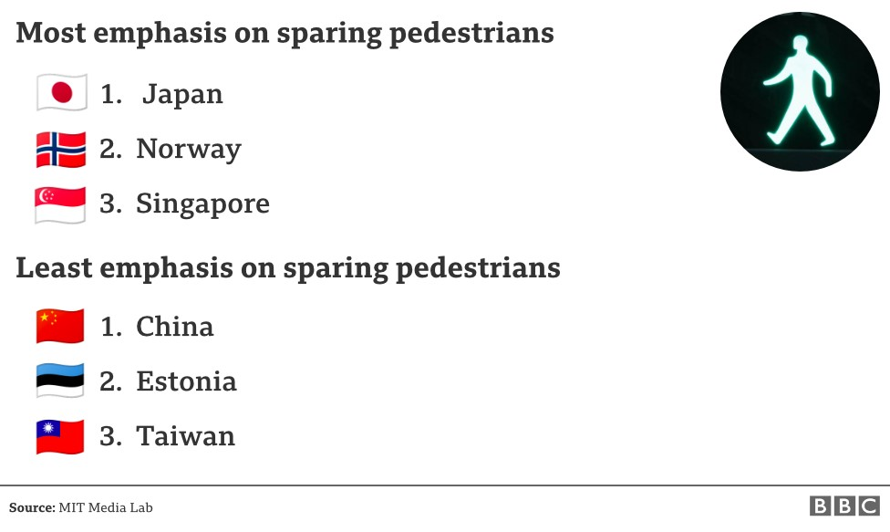 Most emphasis on sparing pedestrians