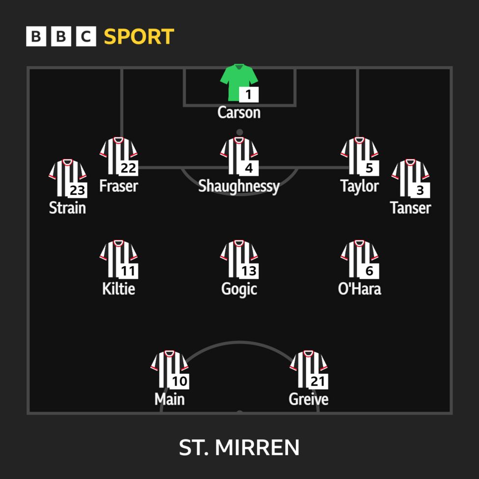 St Mirren V Hearts: Line-ups - BBC Sport