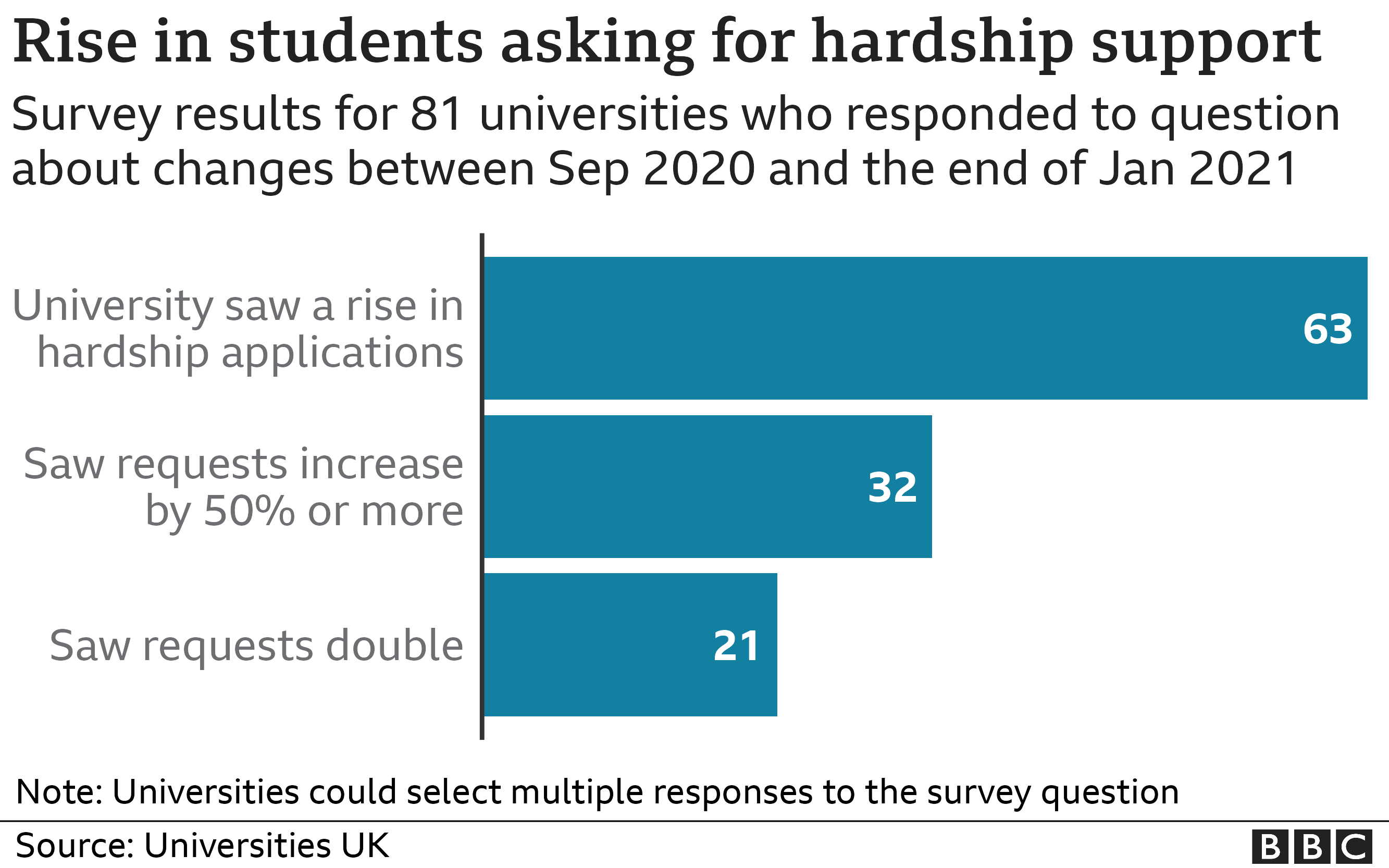 Hardship Funding Requests Rise At English Universities - BBC News