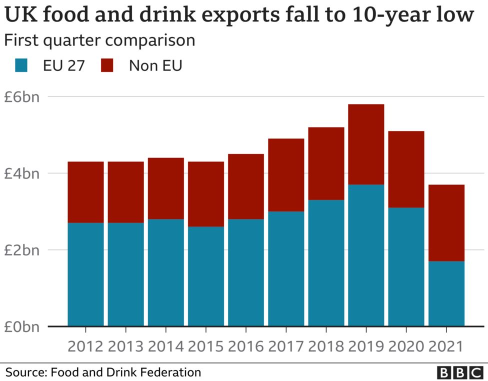 UK food and drink exports to the EU almost halve in first quarter - BBC ...