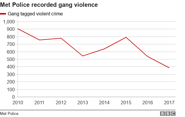 london-gang-crime-down-while-violent-offences-increase-bbc-news