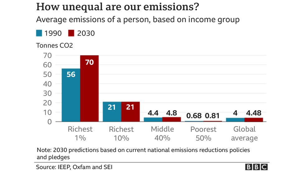 График, показывающий прогнозируемое изменение выбросов в определенных группах с 1990 по 2030 год. Увеличение на 1% является самым большим при 25%, тогда как выбросы на