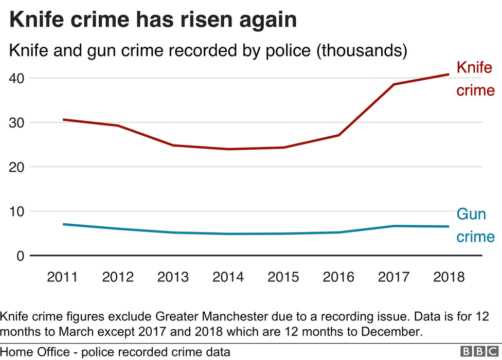 Chart showing knife crime data