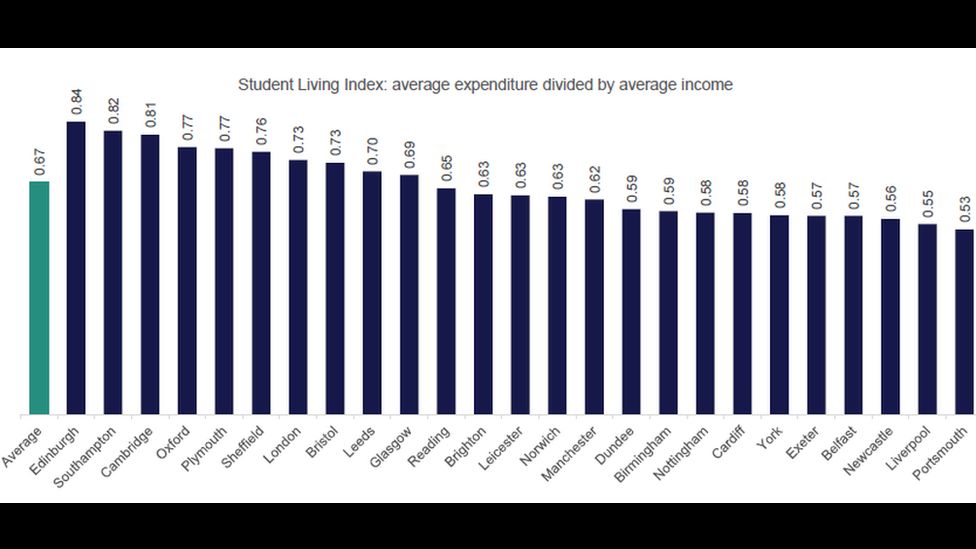 RBS Student Living Index