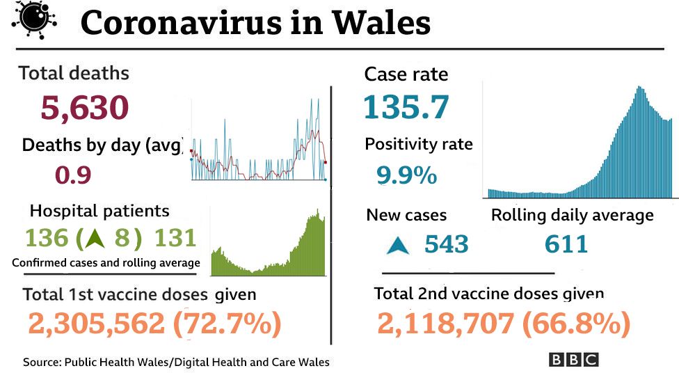 Thirteen Covid deaths during week in Wales BBC News