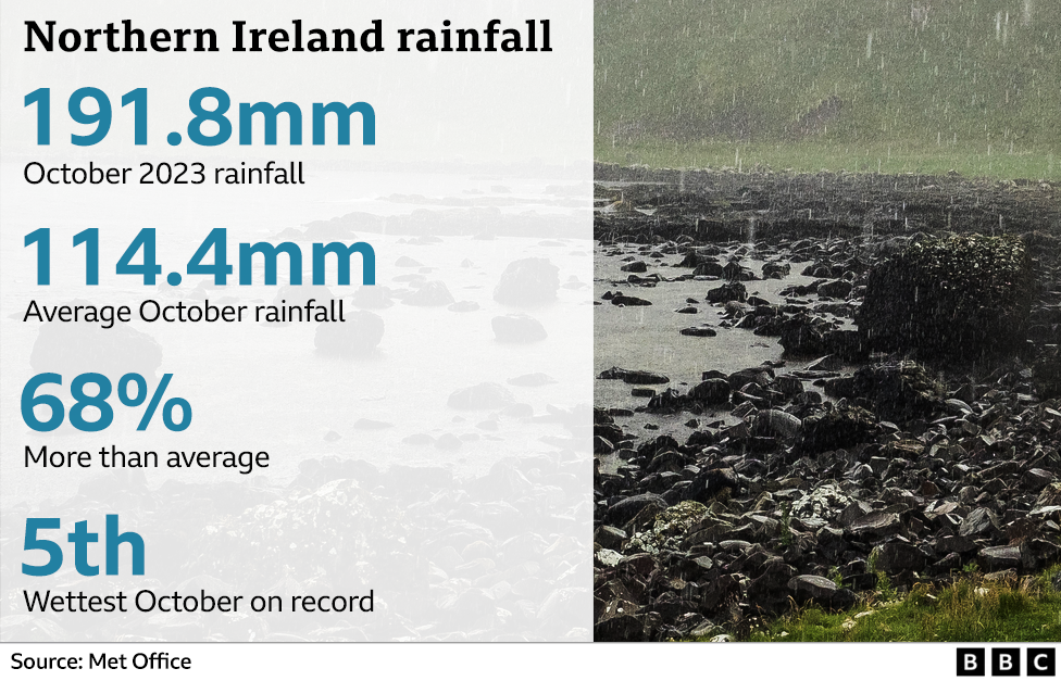 A graphic that reads: Northern Ireland rainfall - October 2023 rainfall: 191.8mm; Average October rainfall - 114.4mm; 60% more than average; 5th wettest October on record. Source: Met Office