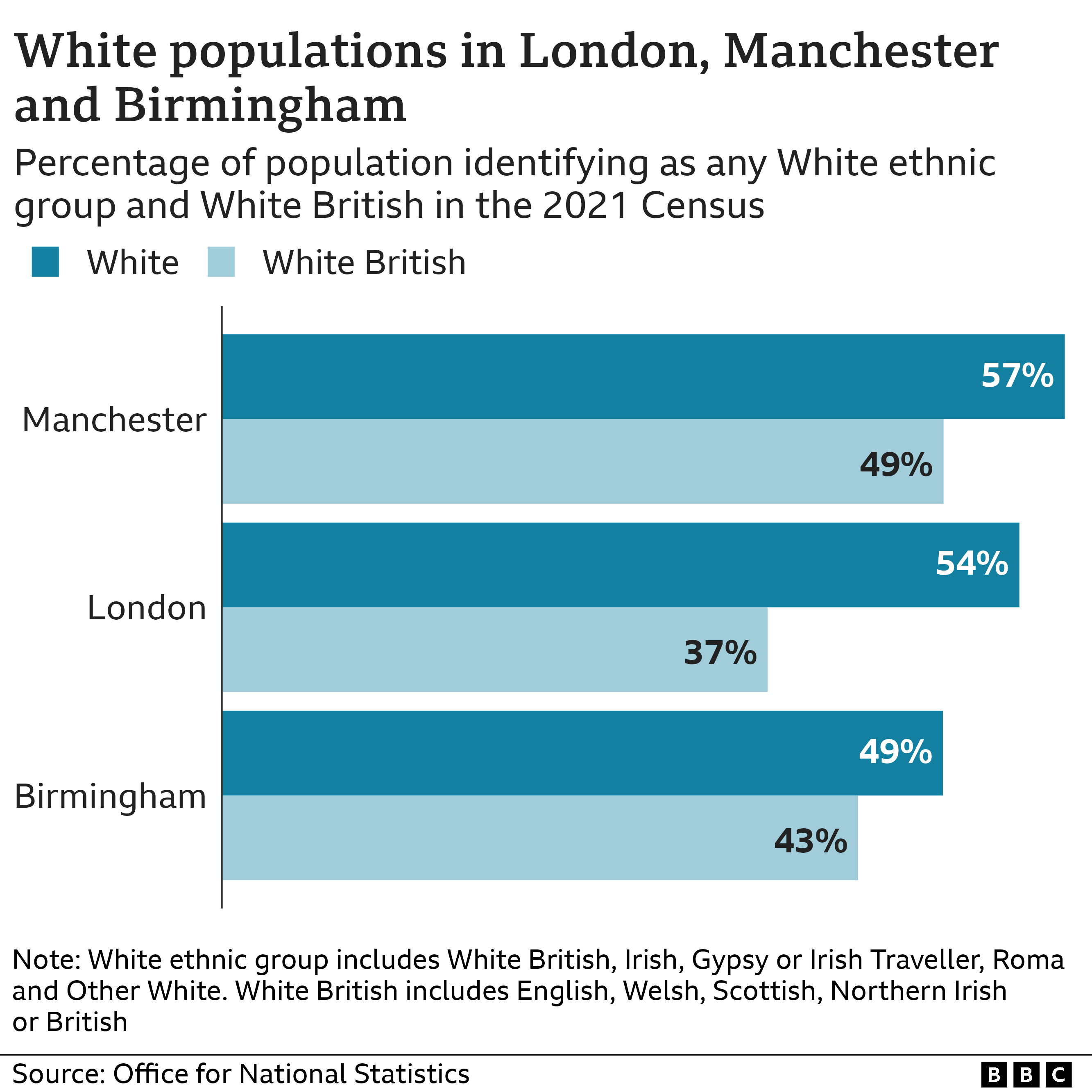why-nigel-farage-is-wrong-about-london-being-minority-white-bbc-news