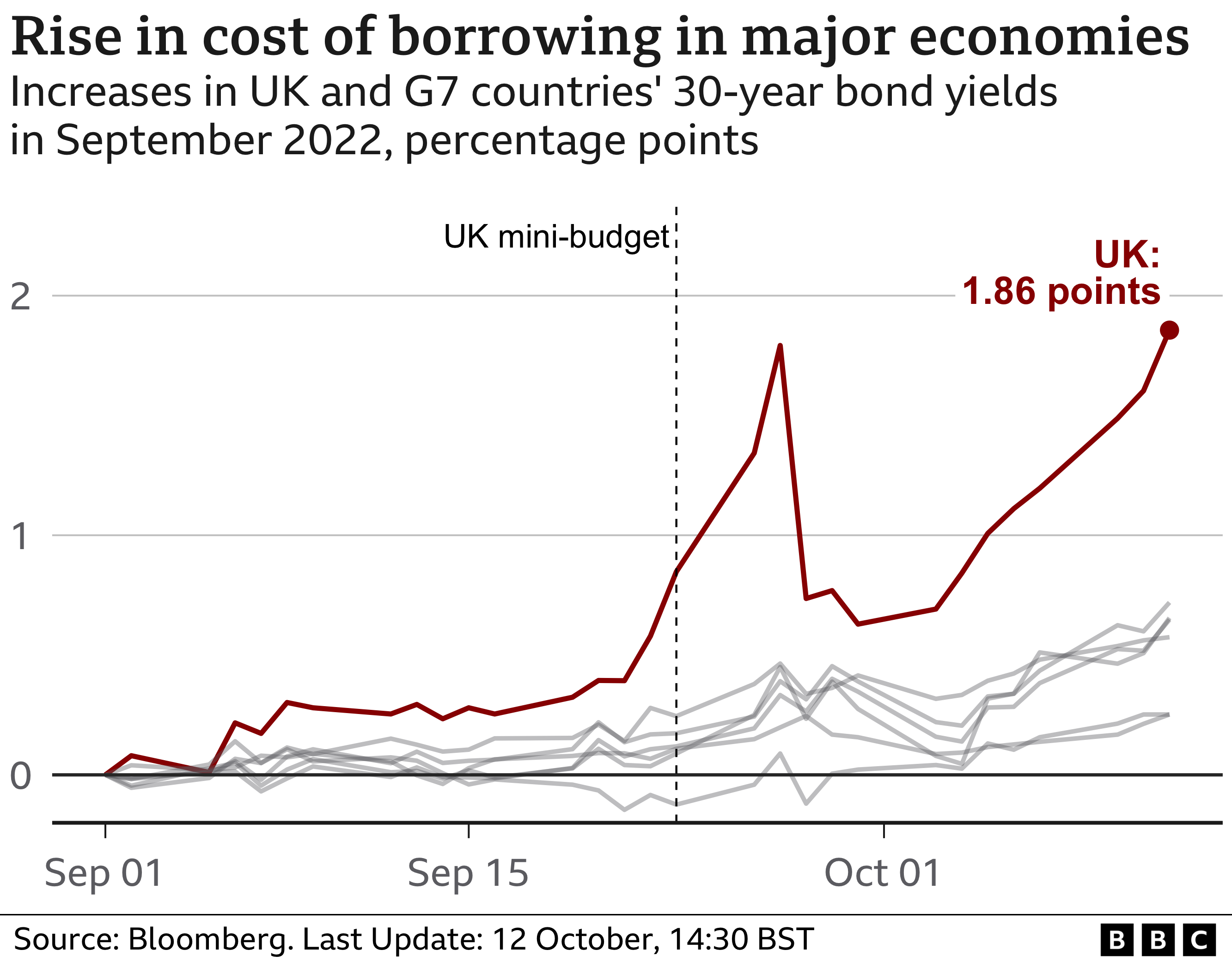 How much market chaos did the mini-budget cause? - BBC News