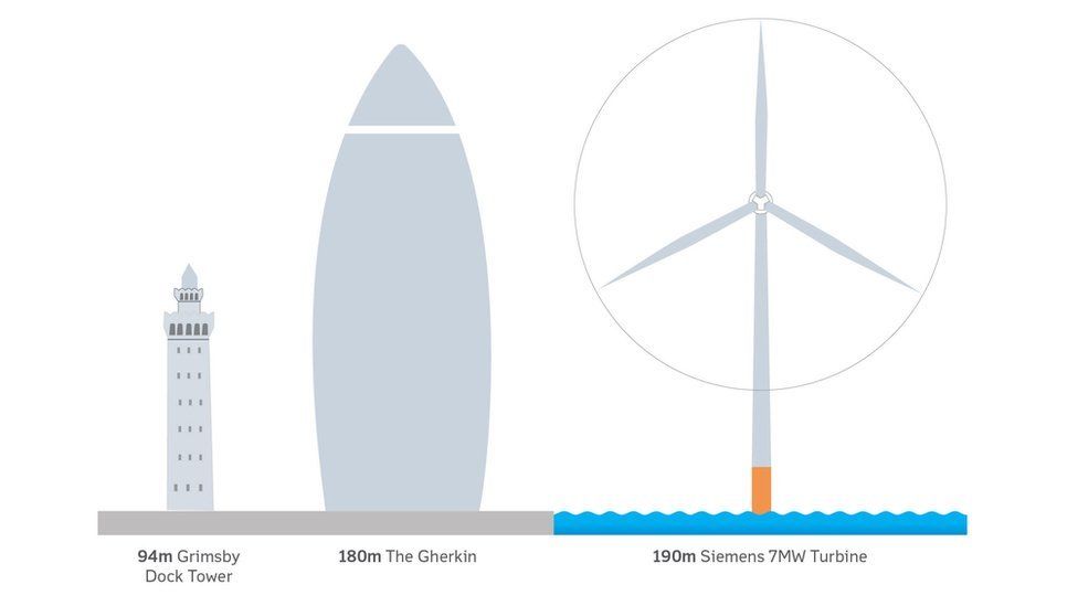 graphic showing comparative height of Grimsby Dock Tower, The Gherkin and a wind turbine