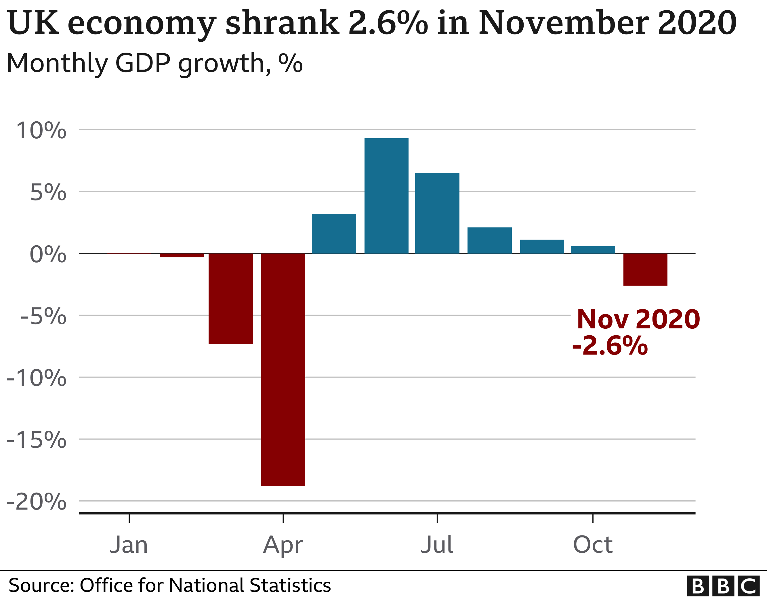 UK economy shrank by 2.6% in November as services suffered - BBC News