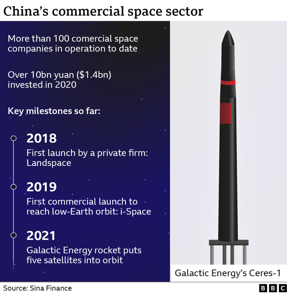 График коммерческих запусков в Китае