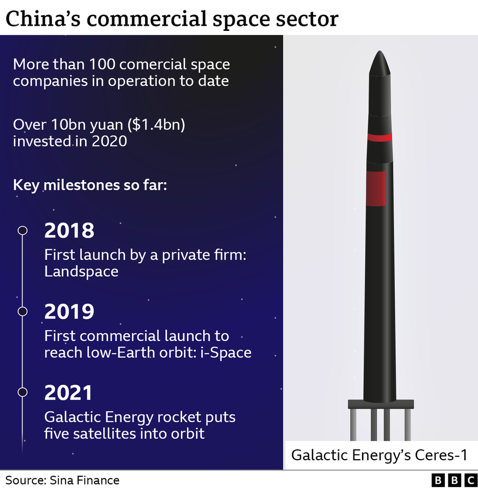 Graphique Des Lancements Commerciaux En Chine