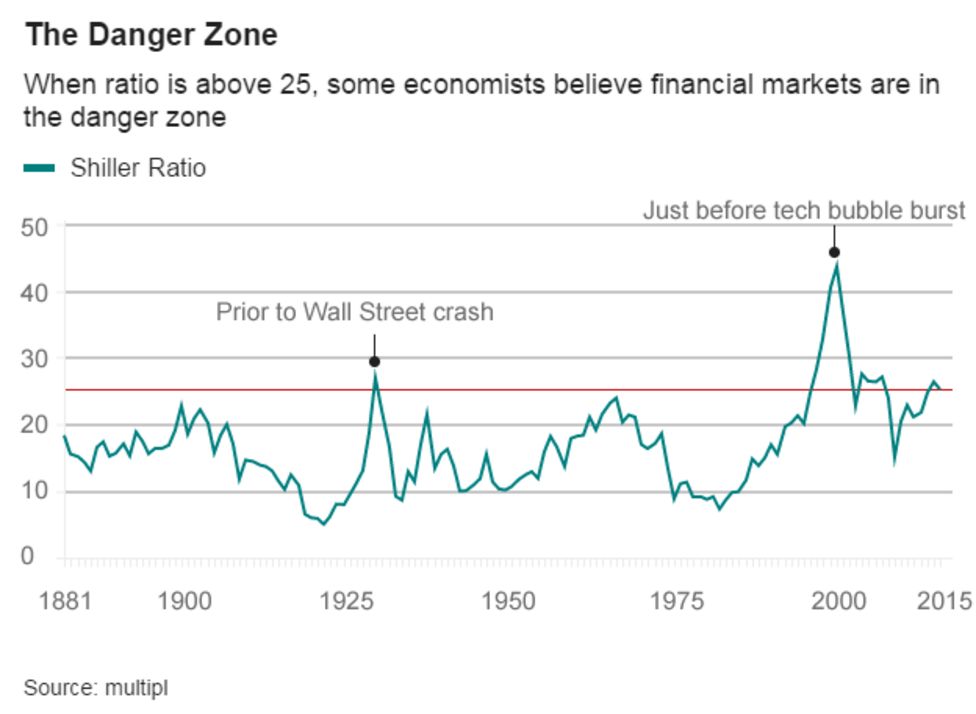 Rates Stay Low But Fears Grow Of A Market Bubble - BBC News