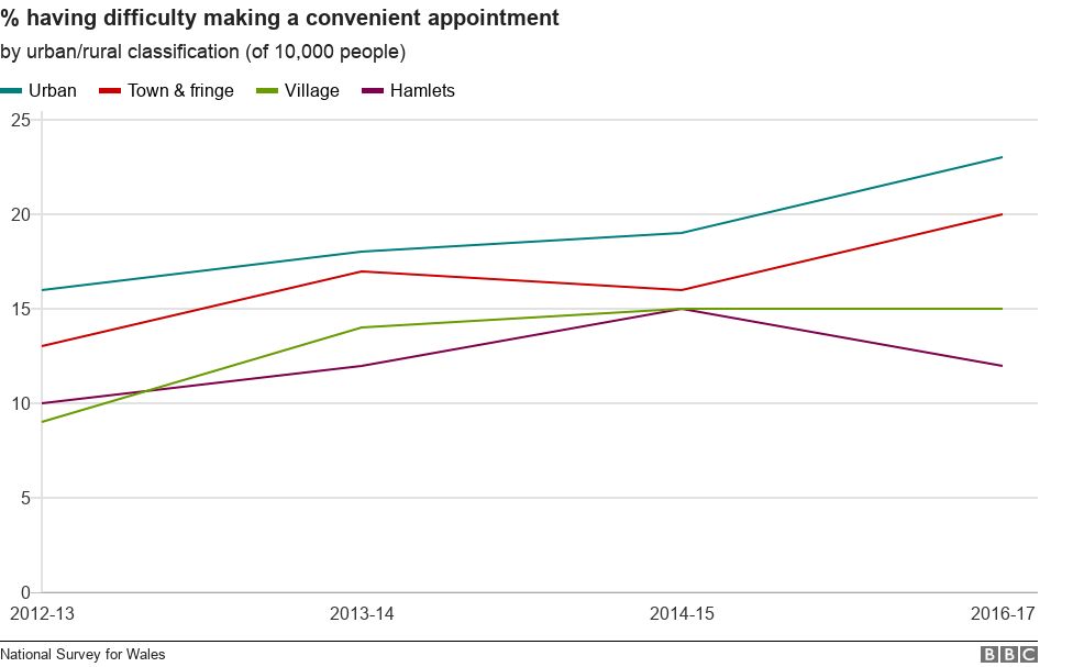 GP appointment graph