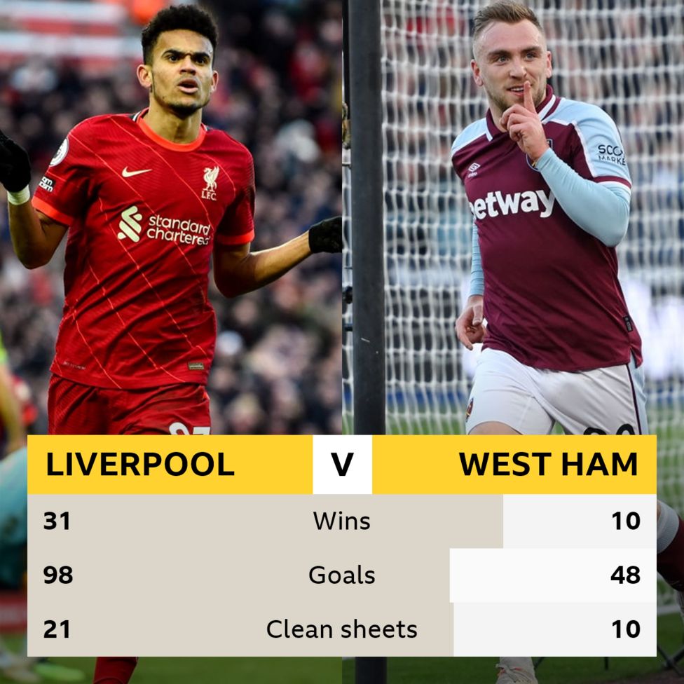 Liverpool v West Ham: Head-to-head record - BBC Sport