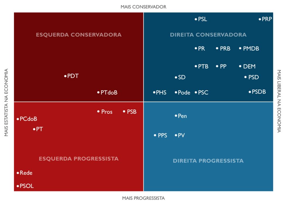Gráfico mostrando a disposição dos partidos no espectro ideológico