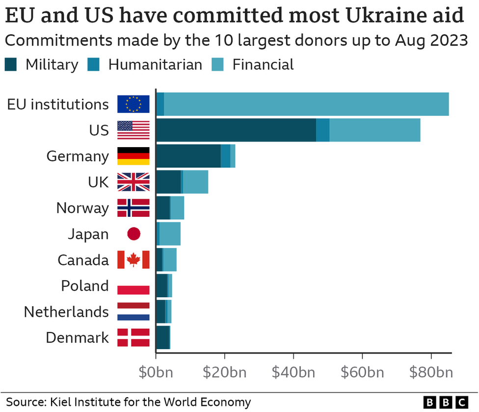 Gráfico que compara os compromissos globais de financiamento para a Ucrânia por vários países