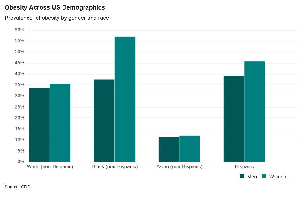 Obesity Across US Demographics