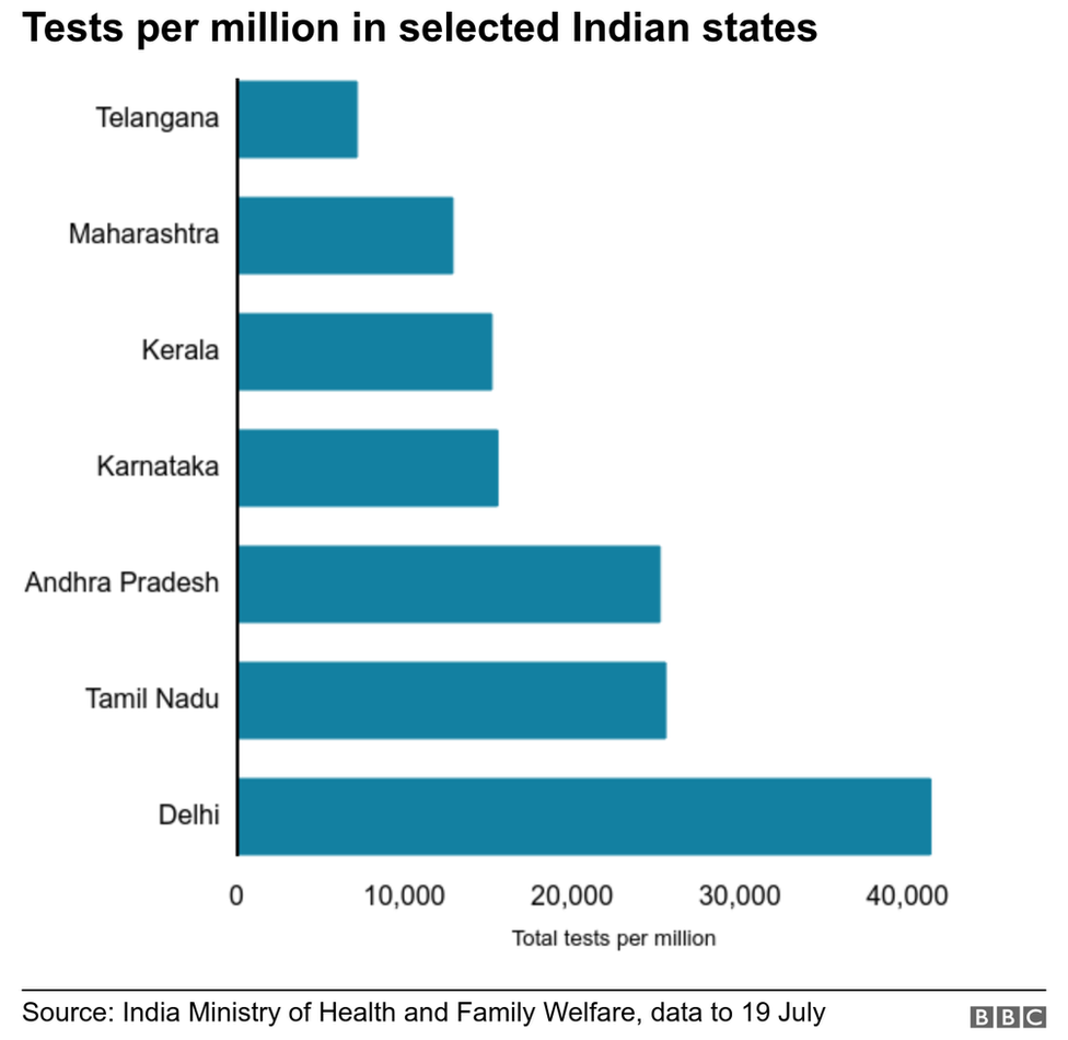 Chart showing tests per million in selected Indian states.