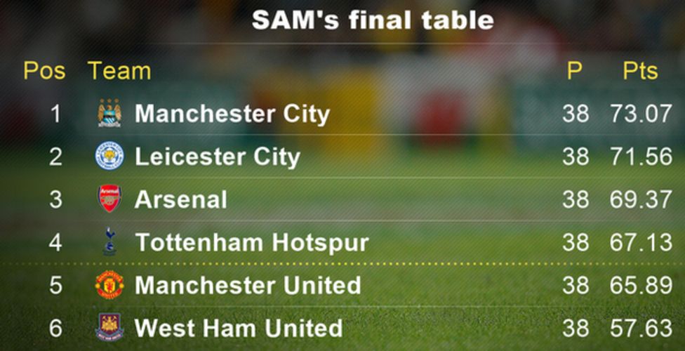 Man City v Leicester Why toptwo meeting IS a title decider BBC Sport