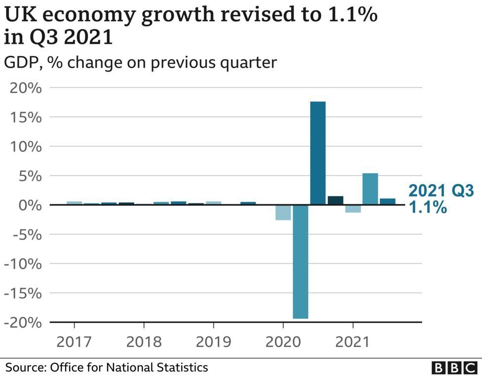 This bar chart, which shoes quarterly GDP growth rather than monthly figures, shows how output slumped during the pandemic