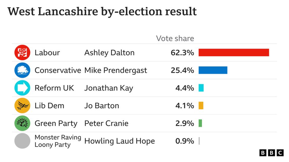 West Lancashire by-election results graphic