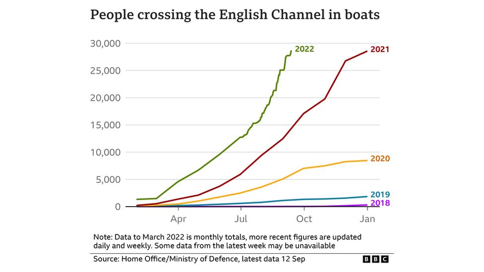 Channel Migrants: Crossings In 2022 Now Exceed Whole Of 2021 - BBC News