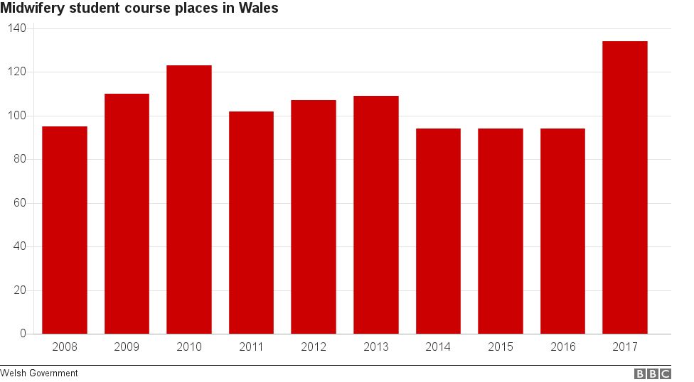 Chart for the number of midwifery student places