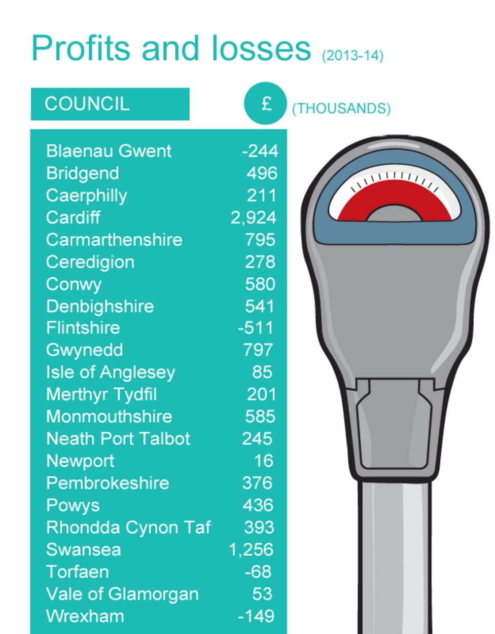 welsh-councils-make-9m-on-car-parking-charges-in-one-year-bbc-news