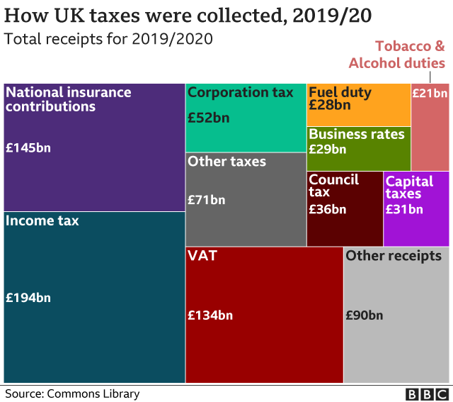 https://ichef.bbci.co.uk/news/976/cpsprodpb/29B8/production/_117308601_taxes_breakdown_treemap-nc.png