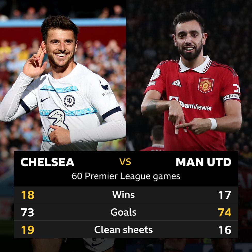 C helsea V Man Utd Head to head Stats BBC Sport c-helsea-v-man-utd-head-to-head-stats-bbc-sport
