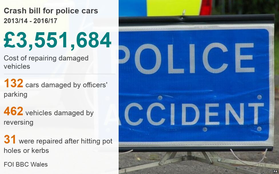 £3.5m police car repair bill for officers' driving mishaps - BBC News