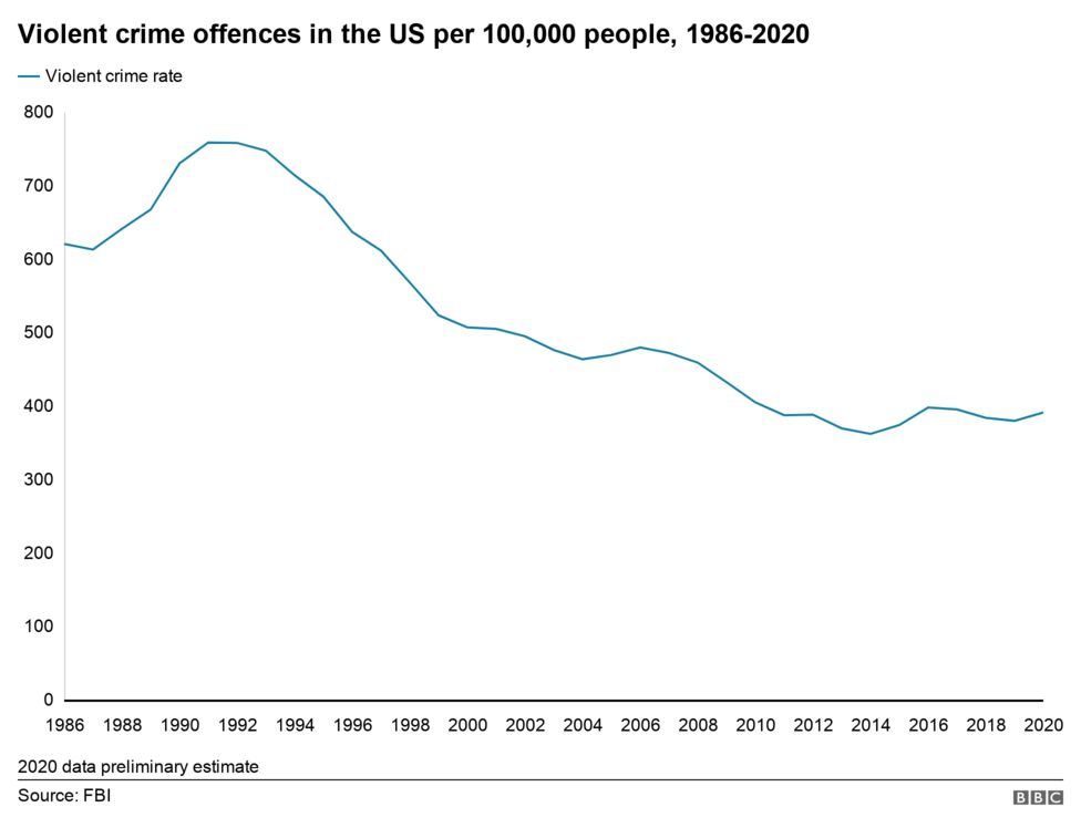 Us Crime Is America Seeing A Surge In Violence Bbc News 