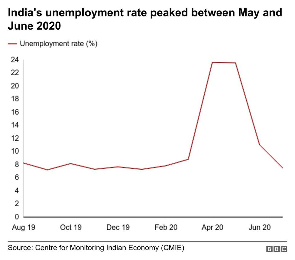 A graphic showing India's unemployment rate during the lockdown