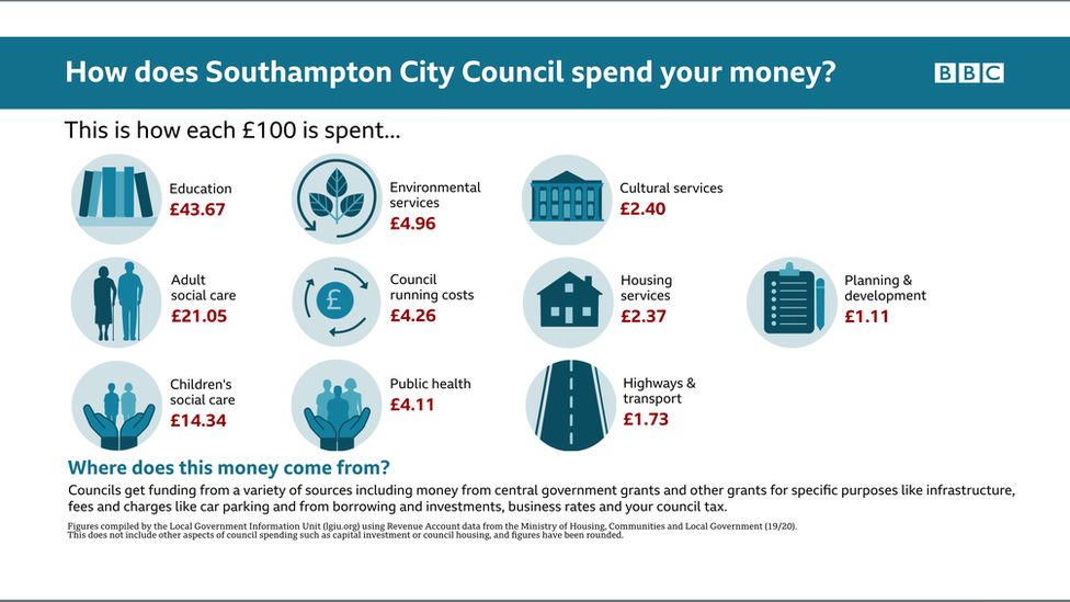 Infrographic on how money is spent by Southampton City Council